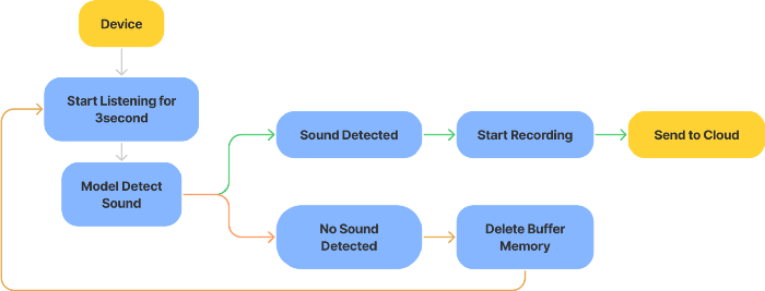 passive listening diagram